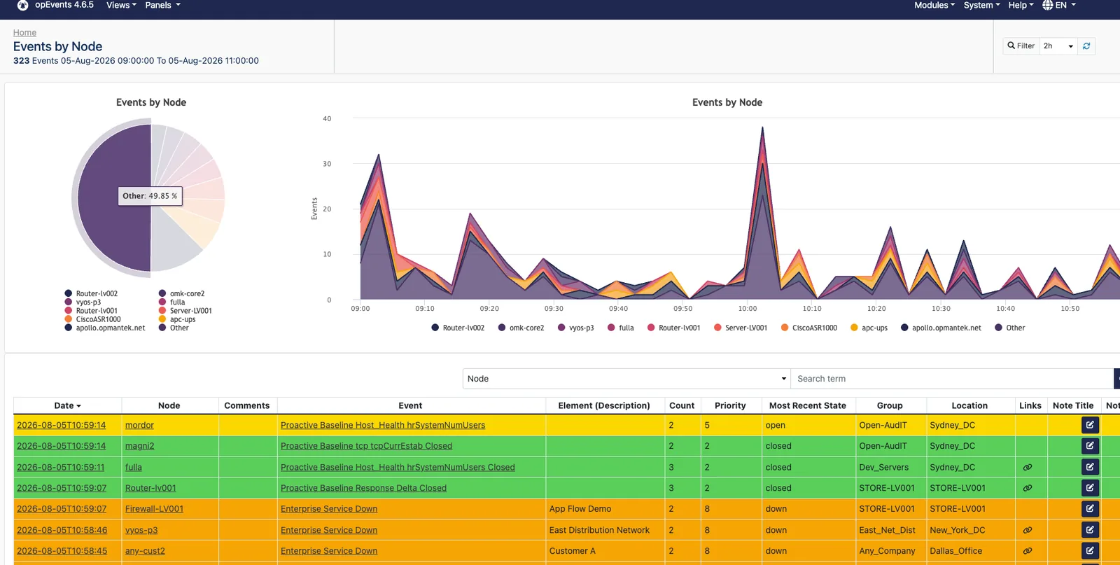 opEvents Events by Node view, showing network events grouped by node as a donut chart, a stacked timeline of event volume, and a prioritised event table
